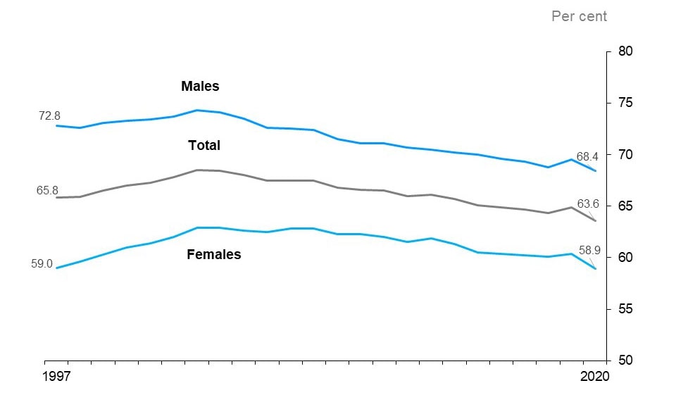 The line chart shows participation rates for the total population, males and females from 1997 to 2020, measured in per cent.
