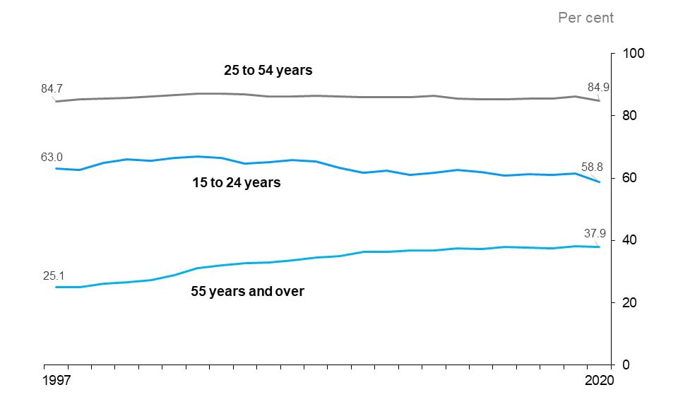 The line chart shows participation rates for three age groups: youth (15 to 24 years), core age (25 to 54 years) and older population (55 years and older) from 1997 to 2020, measured in per cent.