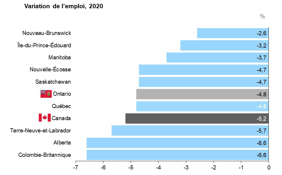 Ce graphique à barres horizontales montre la variation annuelle de l’emploi en pourcentage pour les dix provinces canadiennes et le Canada.