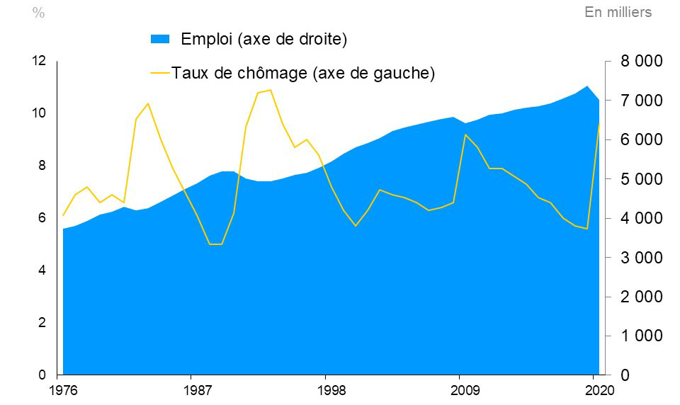 Ce graphique linéaire et graphique en aires combiné montre le taux de chômage de l’Ontario (graphique linéaire) et l’emploi (graphique en aires) de 1976 à 2020.