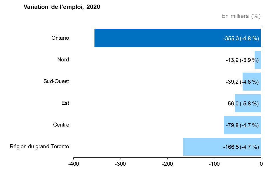 Ce graphique à barres horizontales montre la variation annuelle de l’emploi dans les cinq régions de l’Ontario [Nord, Est, Sud-Ouest, Centre et région du grand Toronto (RGT)], mesurée en milliers d’emplois.