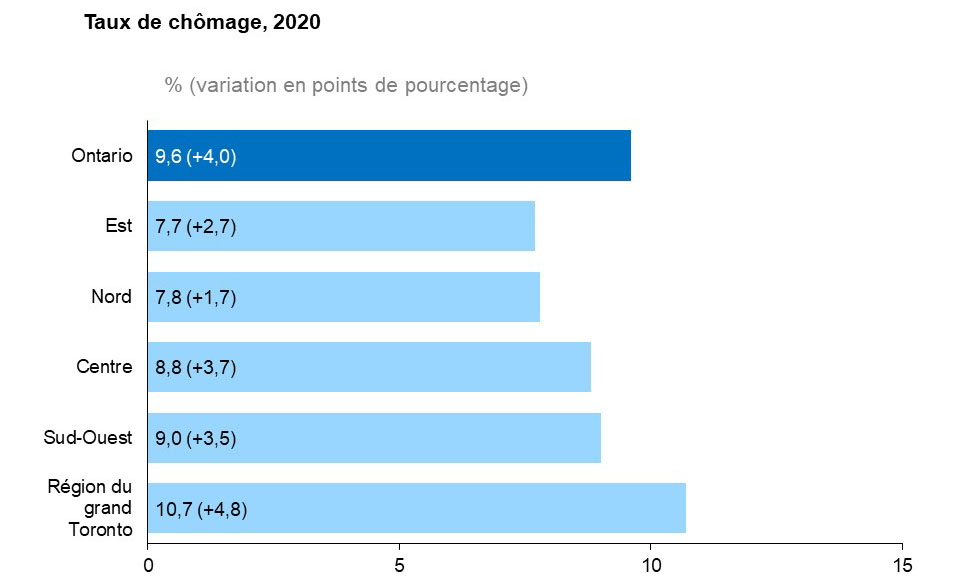 Ce graphique à barres horizontales montre le taux de chômage selon la région de l’Ontario en 2020, mesuré en pourcentage.