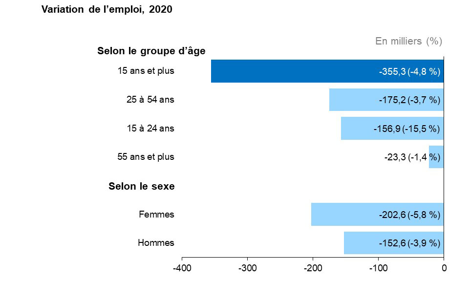 Ce graphique à barres horizontales montre la variation annuelle de l’emploi en Ontario pour les trois groupes d’âge, et selon le sexe, comparativement à l’ensemble de la population, mesurée en milliers d’emplois.