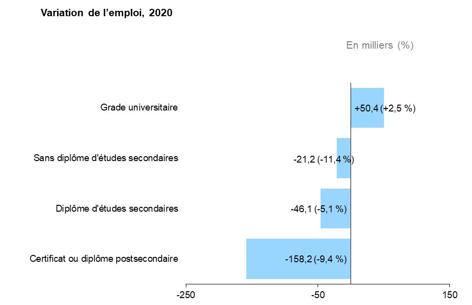 Ce graphique à barres horizontales montre la variation annuelle de l’emploi en Ontario selon la scolarité au sein du principal groupe d’âge actif (24 à 54 ans) en 2020, mesurée en milliers d’emplois.