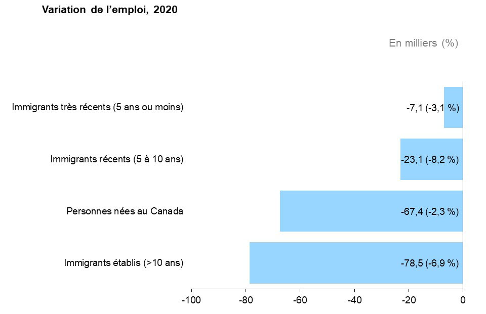 Ce graphique à barres horizontales montre la variation annuelle de l’emploi en Ontario selon le statut d’immigrant au sein du principal groupe d’âge actif (24 à 54 ans) en 2020, mesurée en milliers d’emplois.
