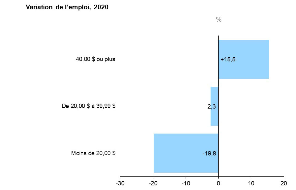 Ce graphique à barres horizontales montre la variation annuelle de l’emploi en Ontario selon le salaire horaire en 2020, mesurée en pourcentage.