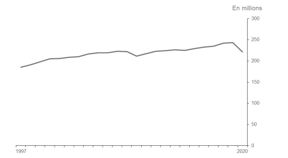 Ce graphique linéaire montre le nombre total d’heures travaillées par semaine en Ontario de 1997 à 2020, mesuré en millions d’heures.