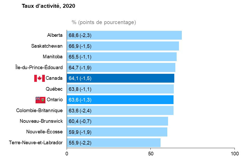 Ce graphique à barres horizontales montre le taux d’activité selon la province en 2020.