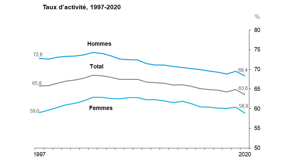 Ce graphique linéaire montre le taux d’activité de l’ensemble de la population et selon le sexe de 1997 à 2020.