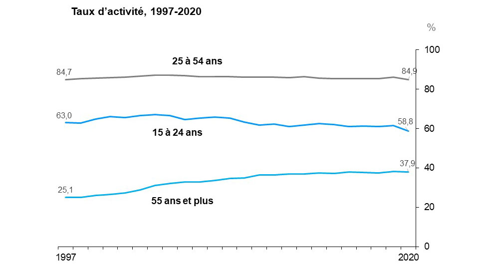 Ce graphique linéaire montre le taux d’activité des trois groupes d’âge : les jeunes (15 à 24 ans), le principal groupe d’âge actif (25 à 54 ans) et la population plus âgée (55 ans et plus), de 1997 à 2020.