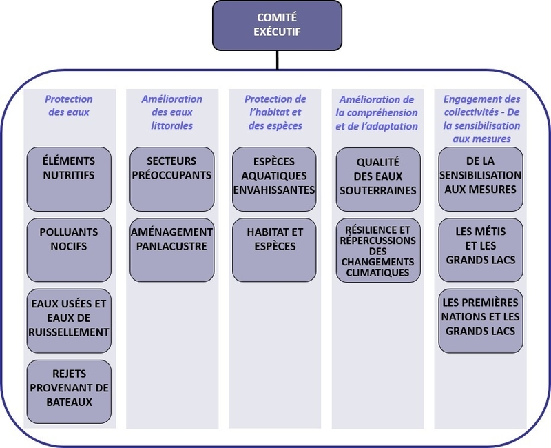 Ce graphique illustre les treize annexes de l'Accord Canada-Ontario concernant la qualité de l'eau et la santé de l'écosystème des Grands Lacs, regroupées en cinq secteurs prioritaires.