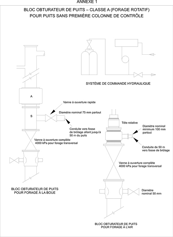 Diagramme montrant des blocs obturateurs de puits de classe A pour le forage (rotatif) de puits dans lequel la première colonne de tubage de contrôle n’est pas installée.