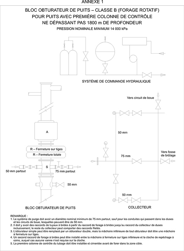 Diagramme montrant des blocs obturateurs de puits de classe B pour le forage (rotatif) de puits dans lequel la première colonne de tubage de contrôle n’est pas installée, sans excéder une profondeur de 1 800 mètres.