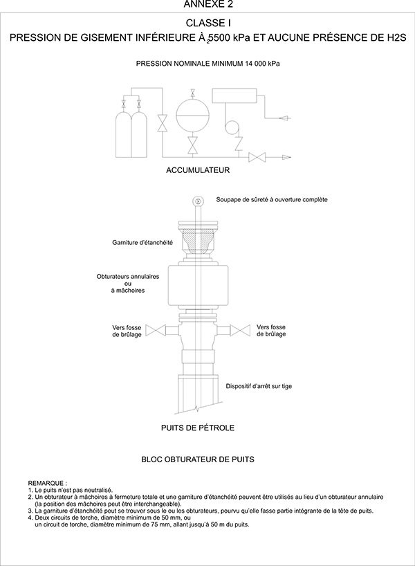 Diagramme montrant des blocs obturateurs de puits de classe I pour le forage avec une pression de réservoir inférieure à 5 500 kilopascals et sans la présence de sulfure d’hydrogène.