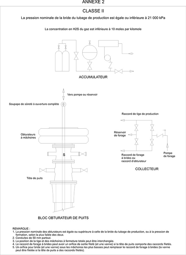 Diagramme montrant les blocs obturateurs de puits de classe II pour le forage utilisés lorsque la pression nominale de la bride du tubage de production est inférieure à 10 moles/kilomole.