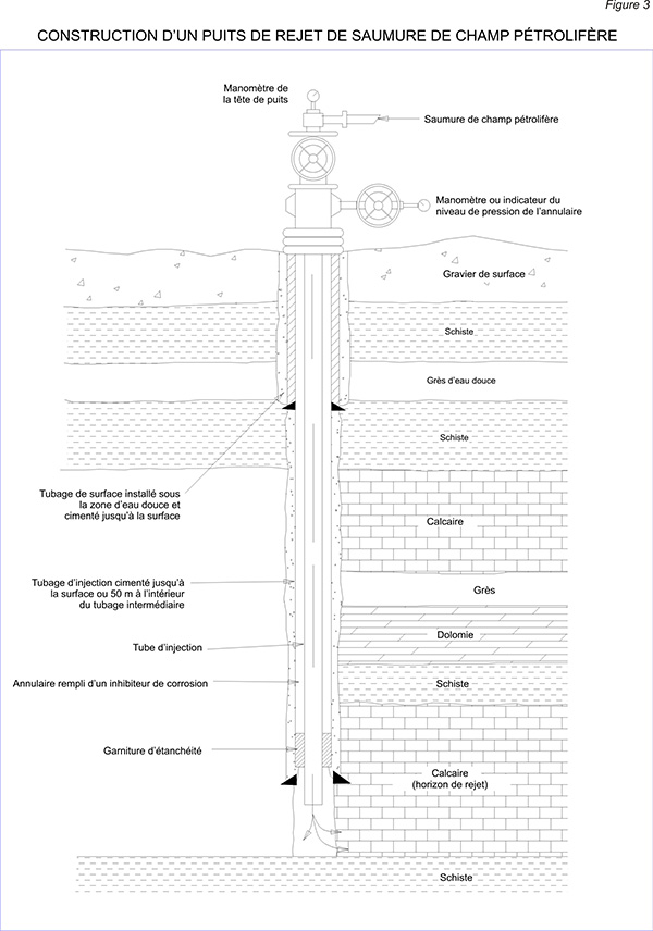 Texte de remplacement : Diagramme montrant plusieurs couches géologiques ainsi que les divers composants d’un puits d’élimination de saumure. 