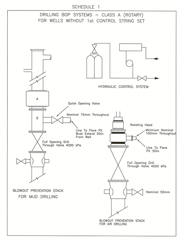 A diagram showing Class A (rotary) drilling blowout prevention systems for wells without first control string set.