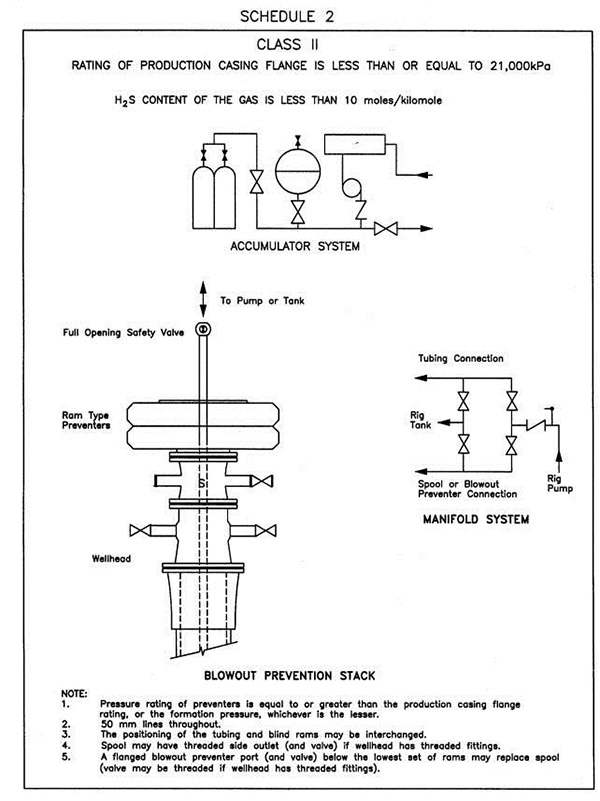 A diagram showing Class II drilling blowout prevention systems used when a rating of production casing flange is less than or equal to 21 000 kilopascals and hydrogen sulfide content of the gas is less than 10 moles/kilomole.