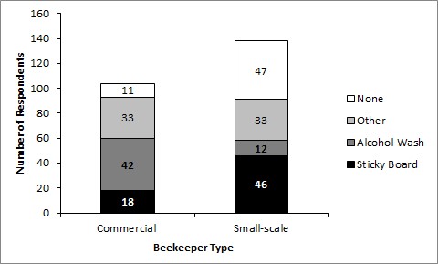 Type of varroa mite monitoring method used by commercial and small-scale beekeepers in 2016. Survey respondents could reply with more than one answer.