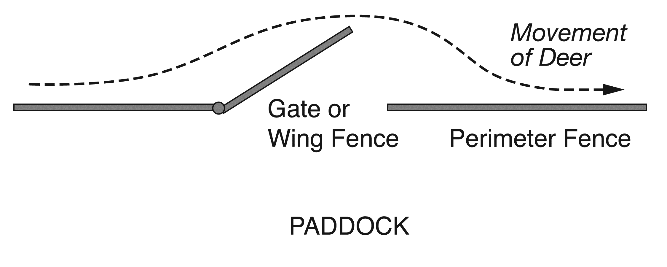 A drawing of a gate swung outwards with the flow of deer approaching from the wrong direction, and flowing past the opening.