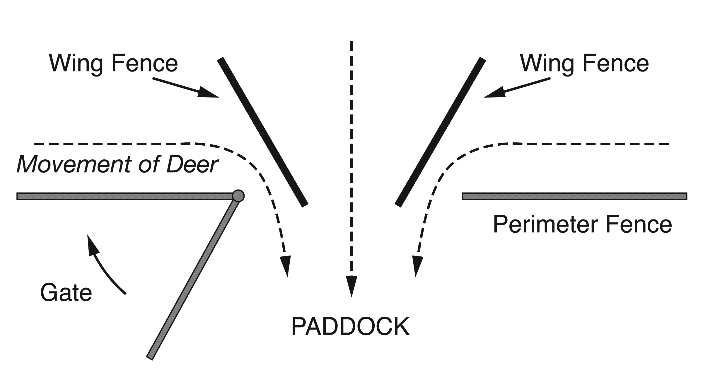 A drawing showing an opening between two wing fences at or near the peimeter fence.
