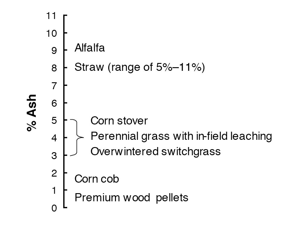 Typical ash content for selected biomass on a dry basis