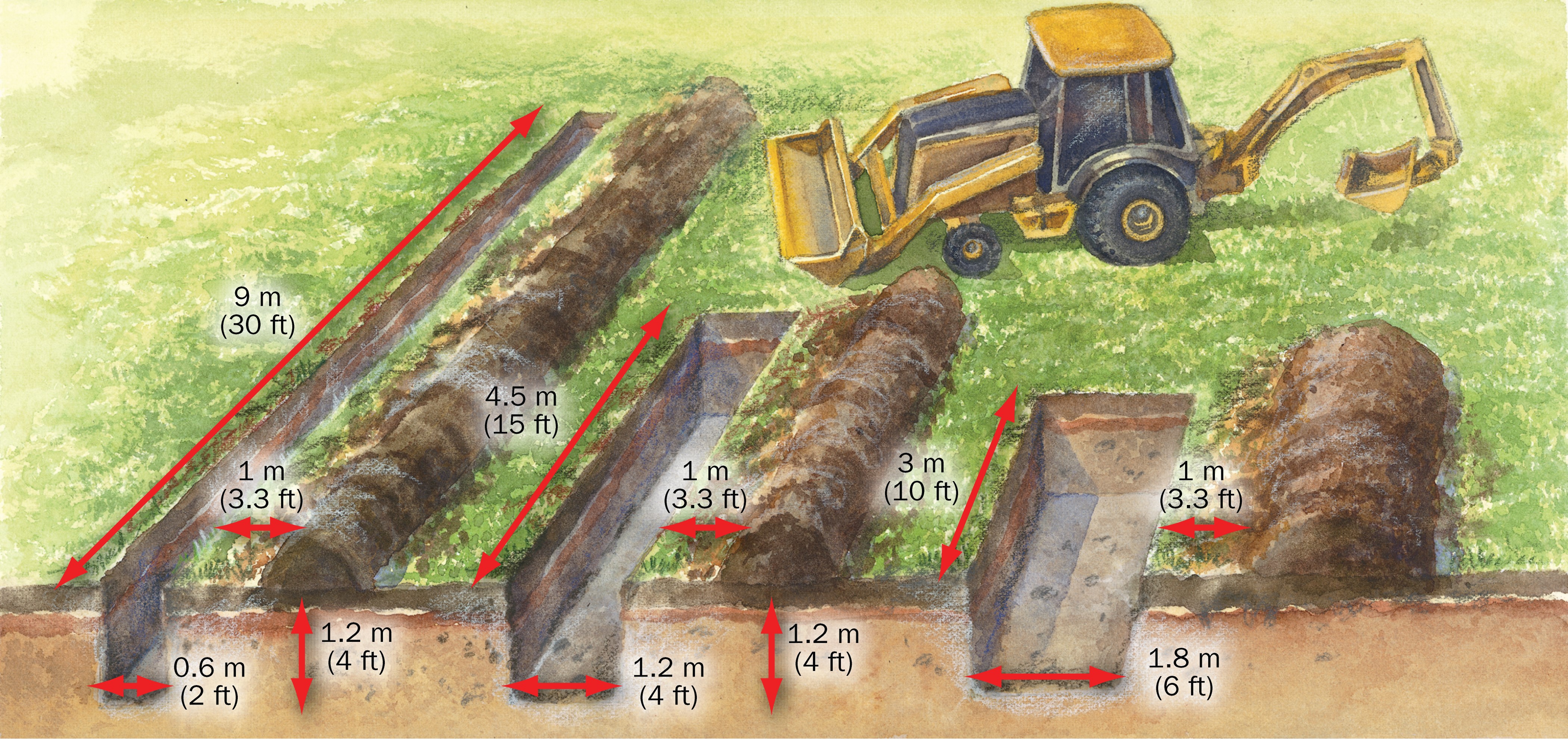 This is an artist’s rendition of three trenches beside each other with a backhoe sitting beside them. The left trench is long and narrow, the centre trench is shorter and wider, while the right trench is short and wide.
