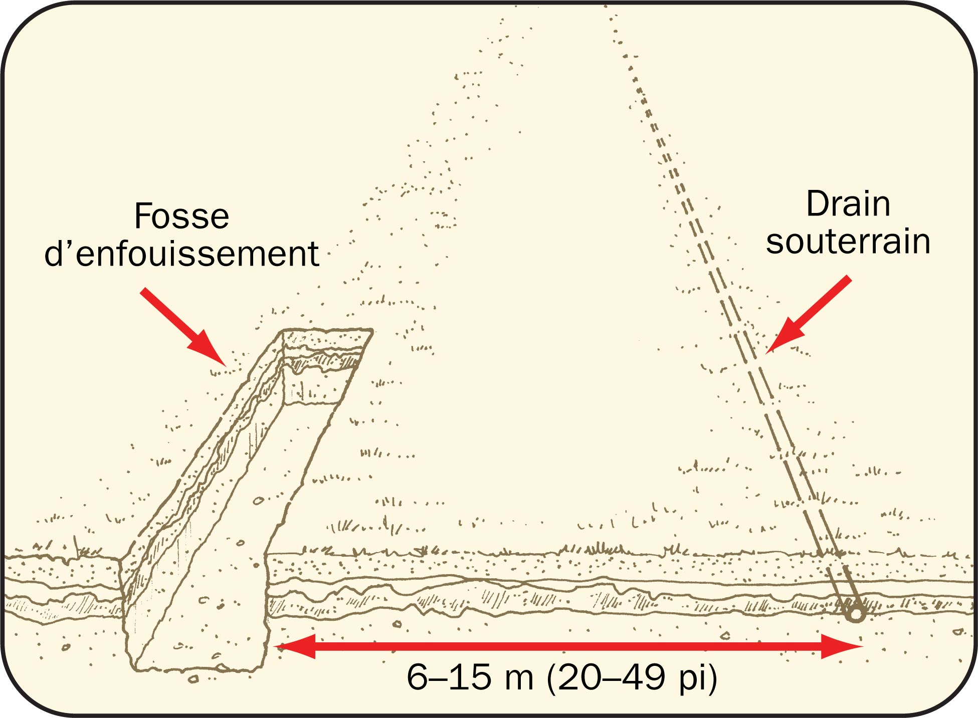 Croquis illustrant l’emplacement d’une fosse d’enfouissement par rapport à un drain agricole souterrain, compte tenu que tout point de la fosse doit se situer à au moins de 6 (19,7 pi) d’un drain souterrain et compte tenu que si la fosse est située dans les 6–15 (20–49 pi) d’un drain souterrain, les cadavres d’animaux d’élevage qui y sont enfouis doivent être placés de telle sorte que le point le plus haut du cadavre qui se trouve sur le dessus soit plus bas que le point le plus bas du drain agricole souterrain le plus rapproché.