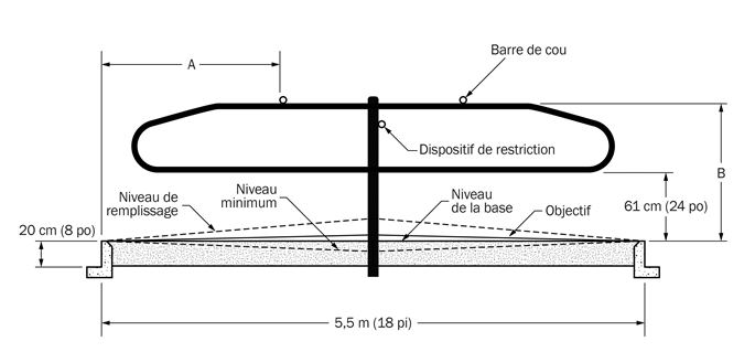 Diagramme montrant les caractéristiques techniques d’une litière profonde en sable et d’une litière profonde compostée dans une étable à stabulation libre.