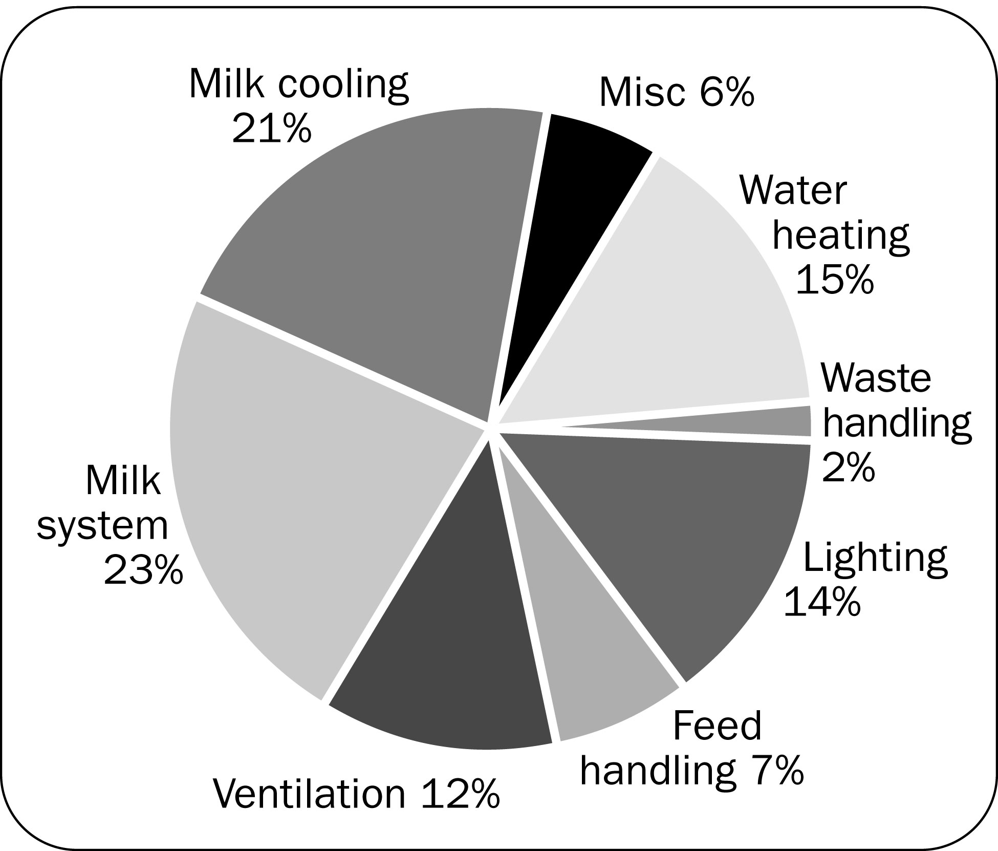 Pie chart graph showing the average energy use profile for audited dairy farms.