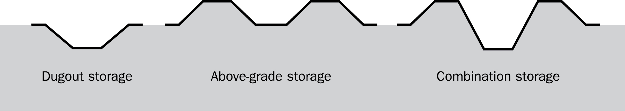 Three types of irrigation reservoirs