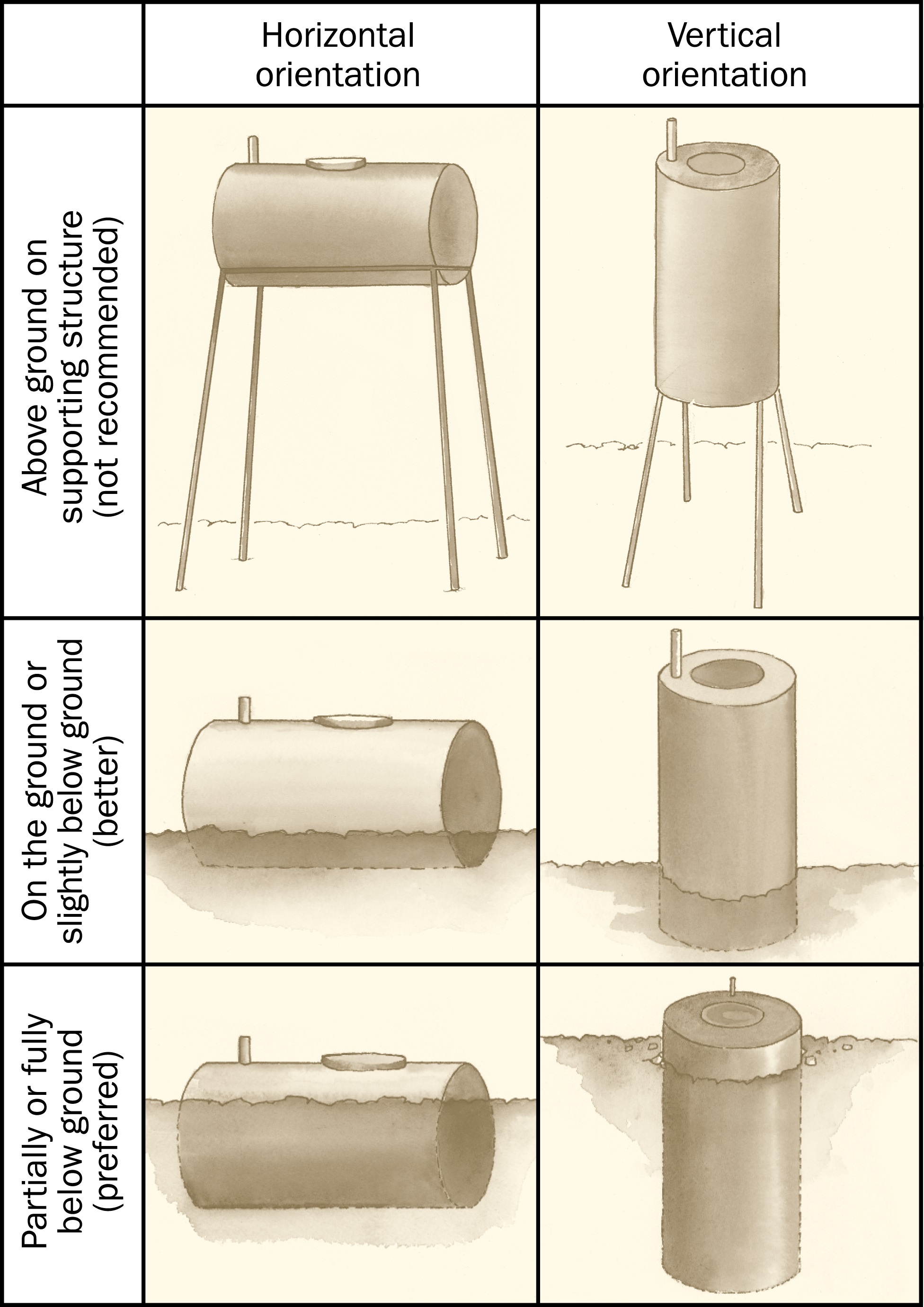 This is a schematic in a two by three table showing six views of how disposal vessels might be oriented. The two columns show horizontal versus vertical orientation. The three rows show first above ground installation, the second row shows on or partially below ground, the third row shows partially or fully below ground installation.