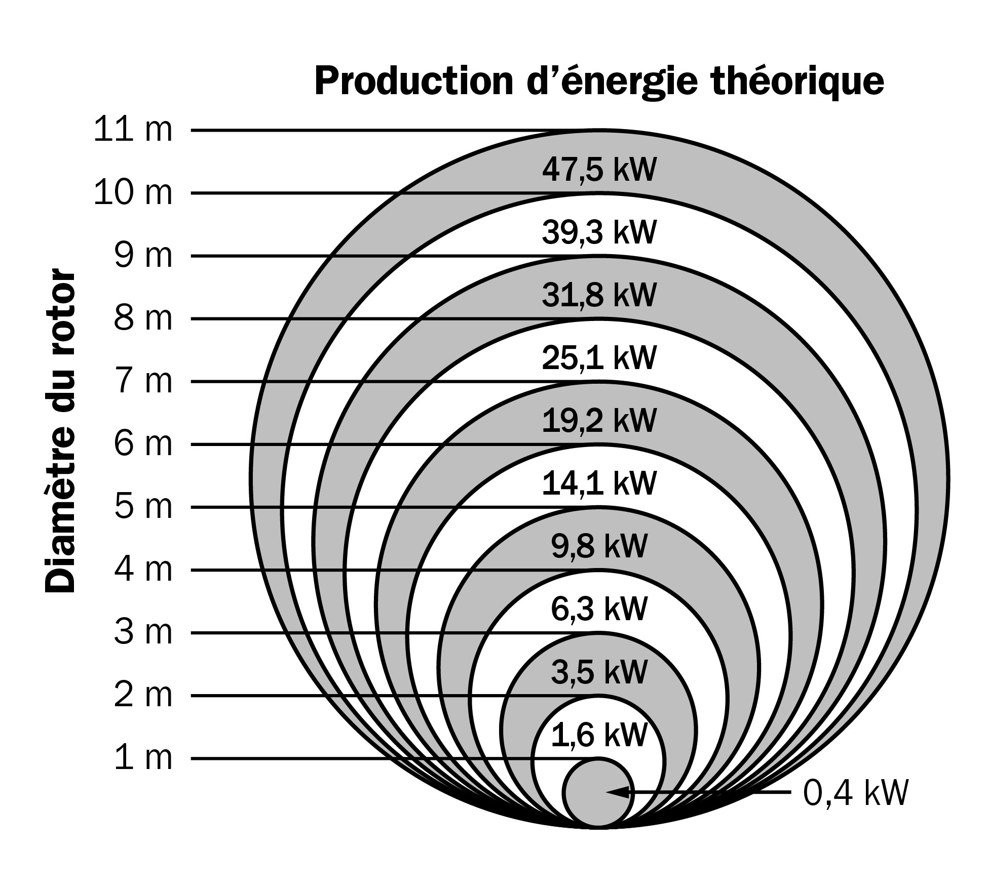 La production d’énergie théorique dépend du diamètre du rotor pour une petite éolienne avec une vitesse de vent de 10 mètres par seconde