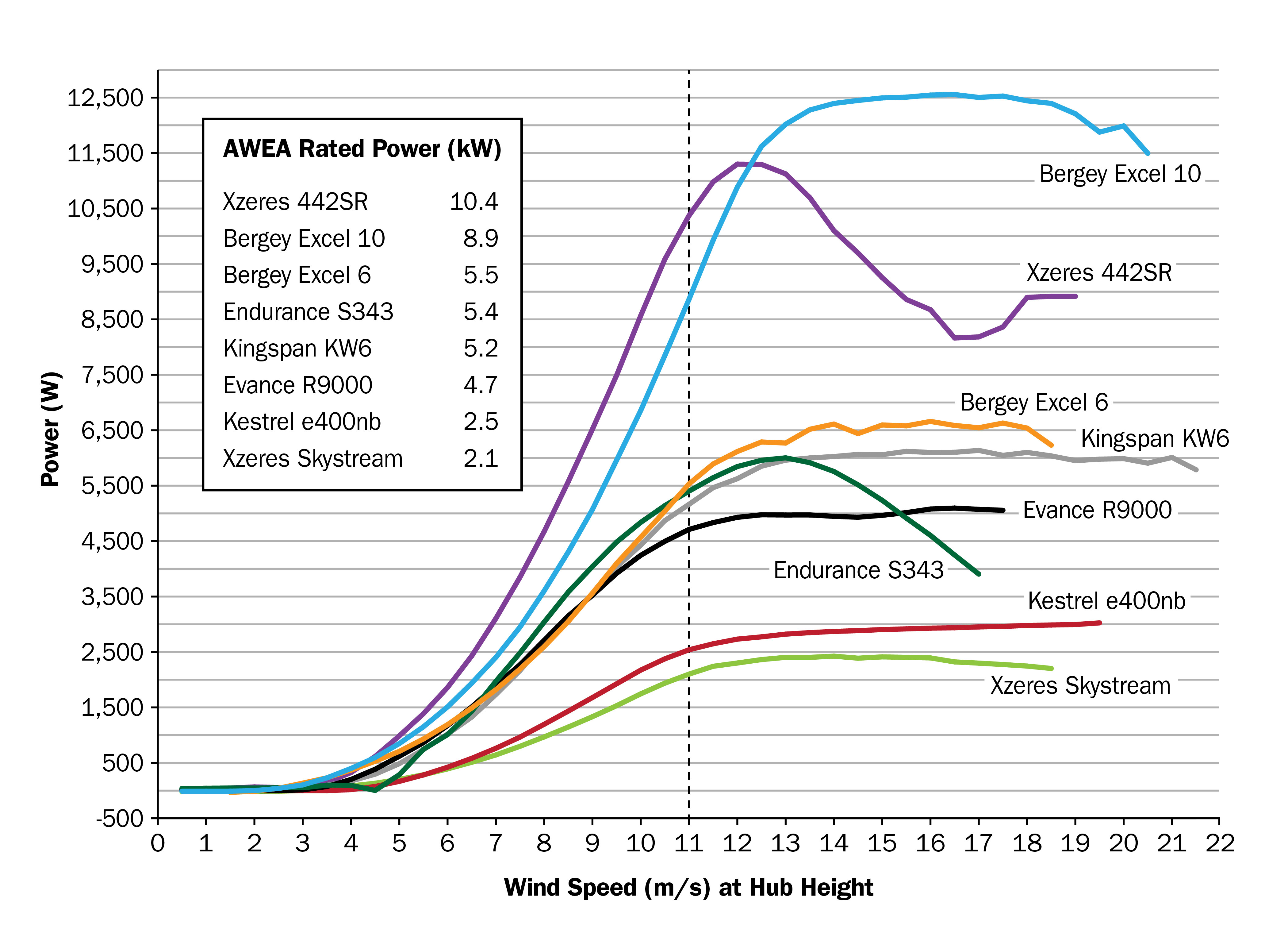 Example of power curves for Small Wind Certification Council certified small wind turbines, 2014