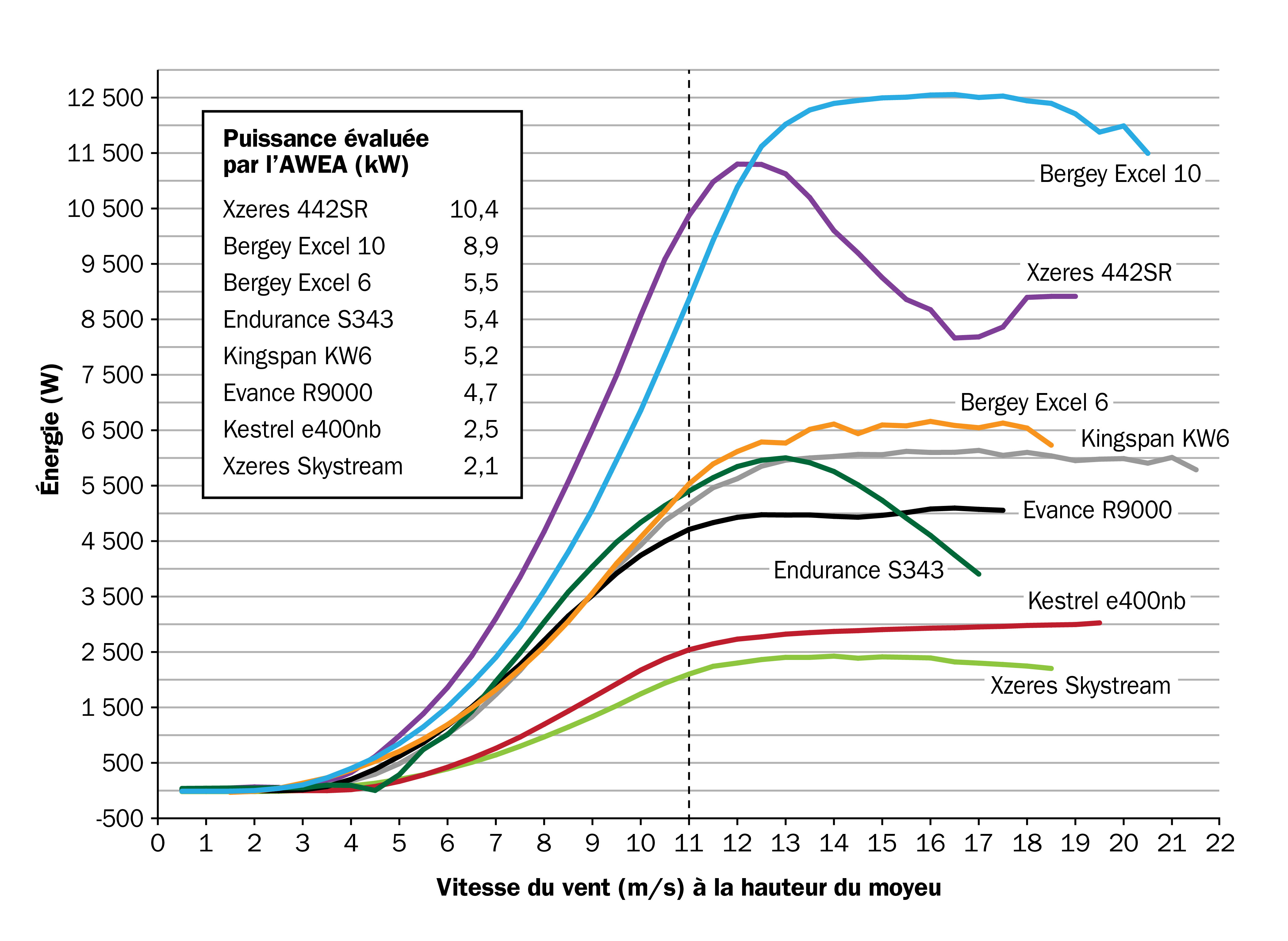 Exemples de courbes de l’énergie de petites éoliennes certifiées par le Small Wind Certification Council, 2014