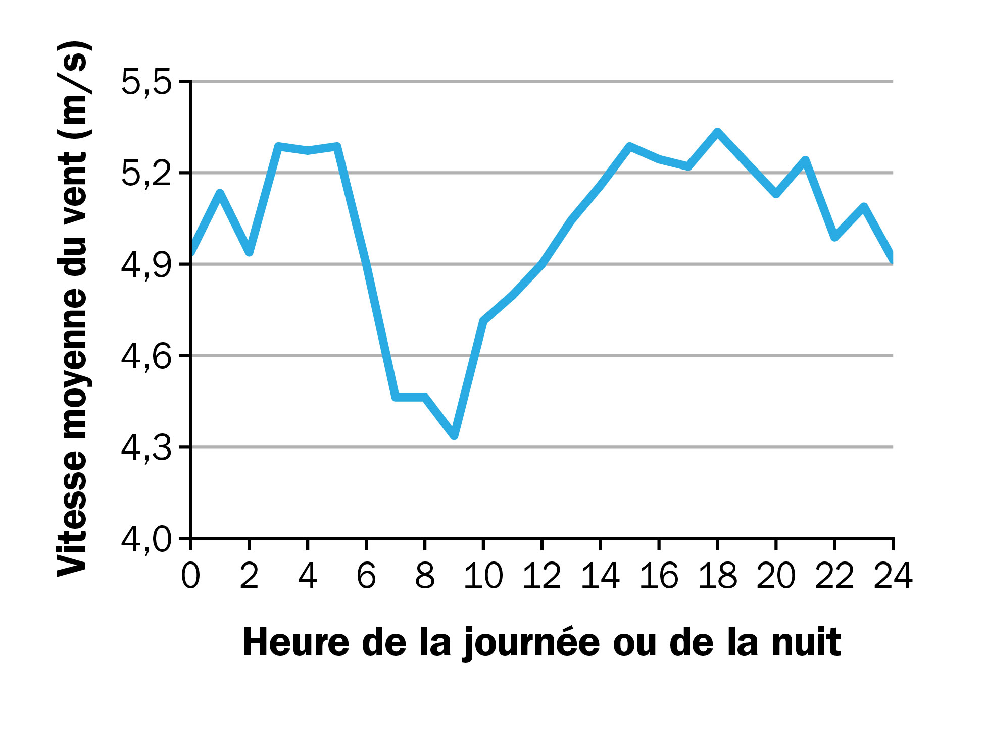 Exemple de distribution de la vitesse du vent selon l’heure de la journée. Les valeurs indiquées sont des moyennes mensuelles des mesures obtenues à partir d’anémomètres