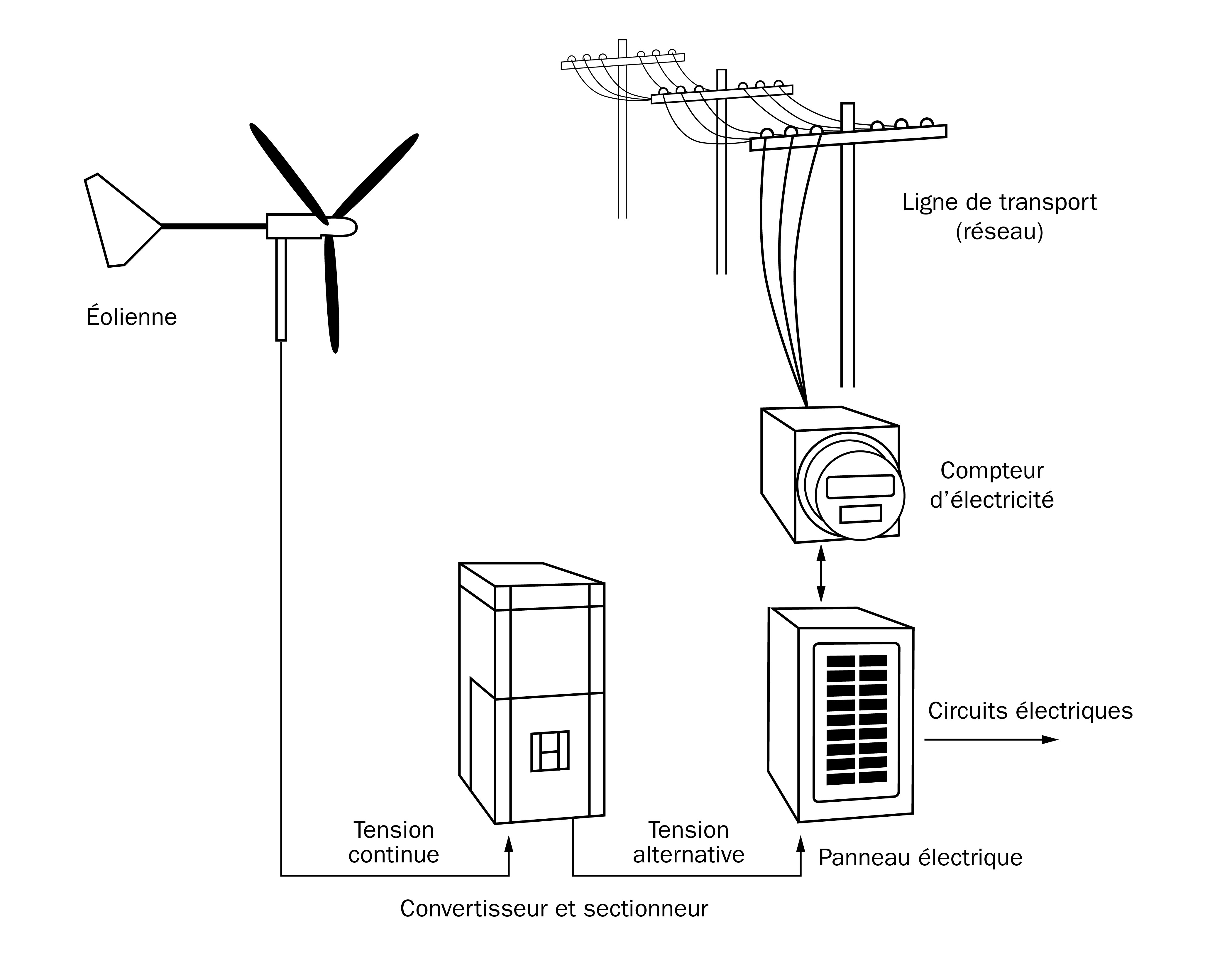 Diagramme d’un système d’énergie éolienne connecté au réseau