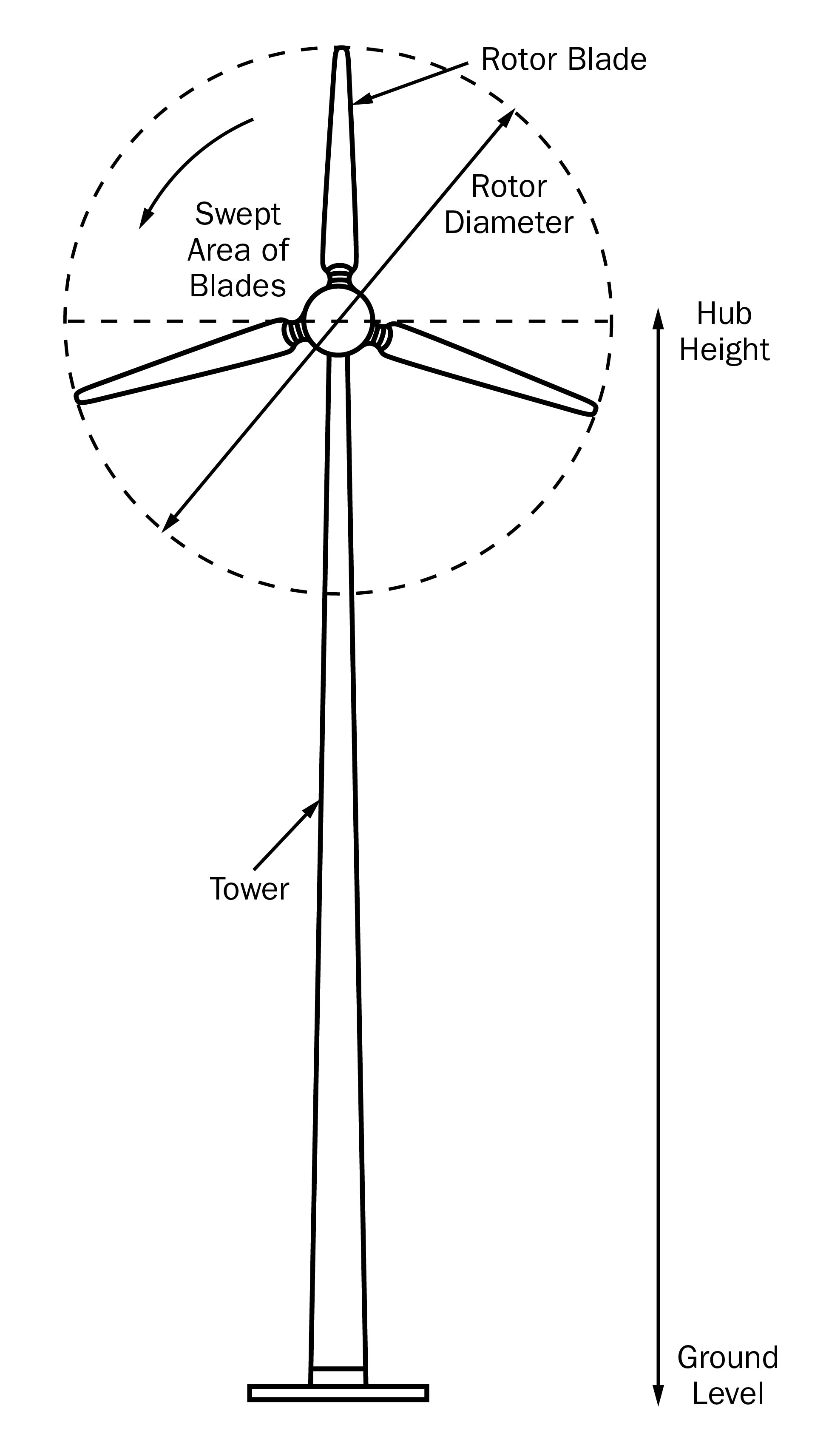 A wind turbine showing its major components and hub height