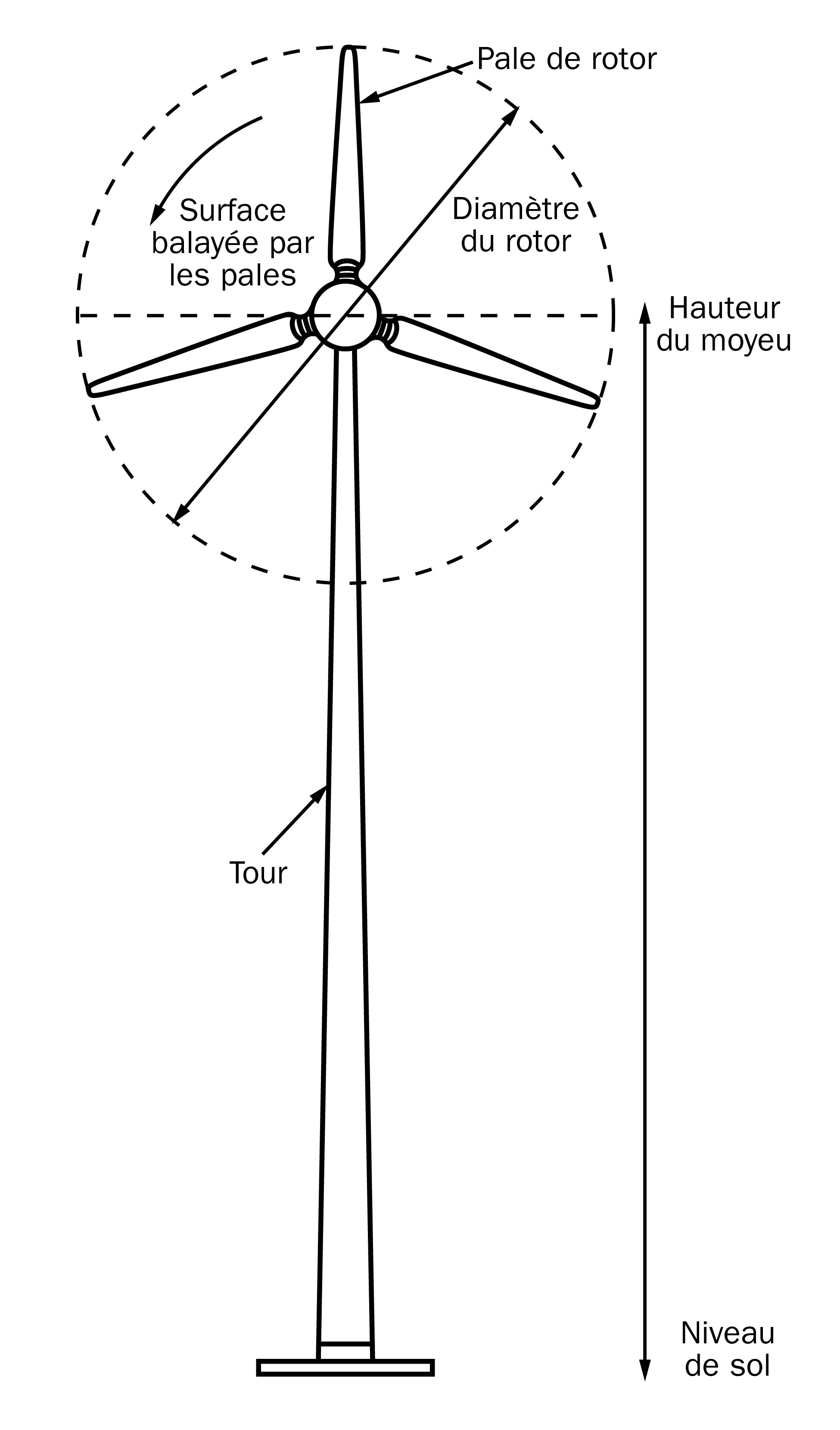 Principaux éléments d’une éolienne; hauteur du moyeu