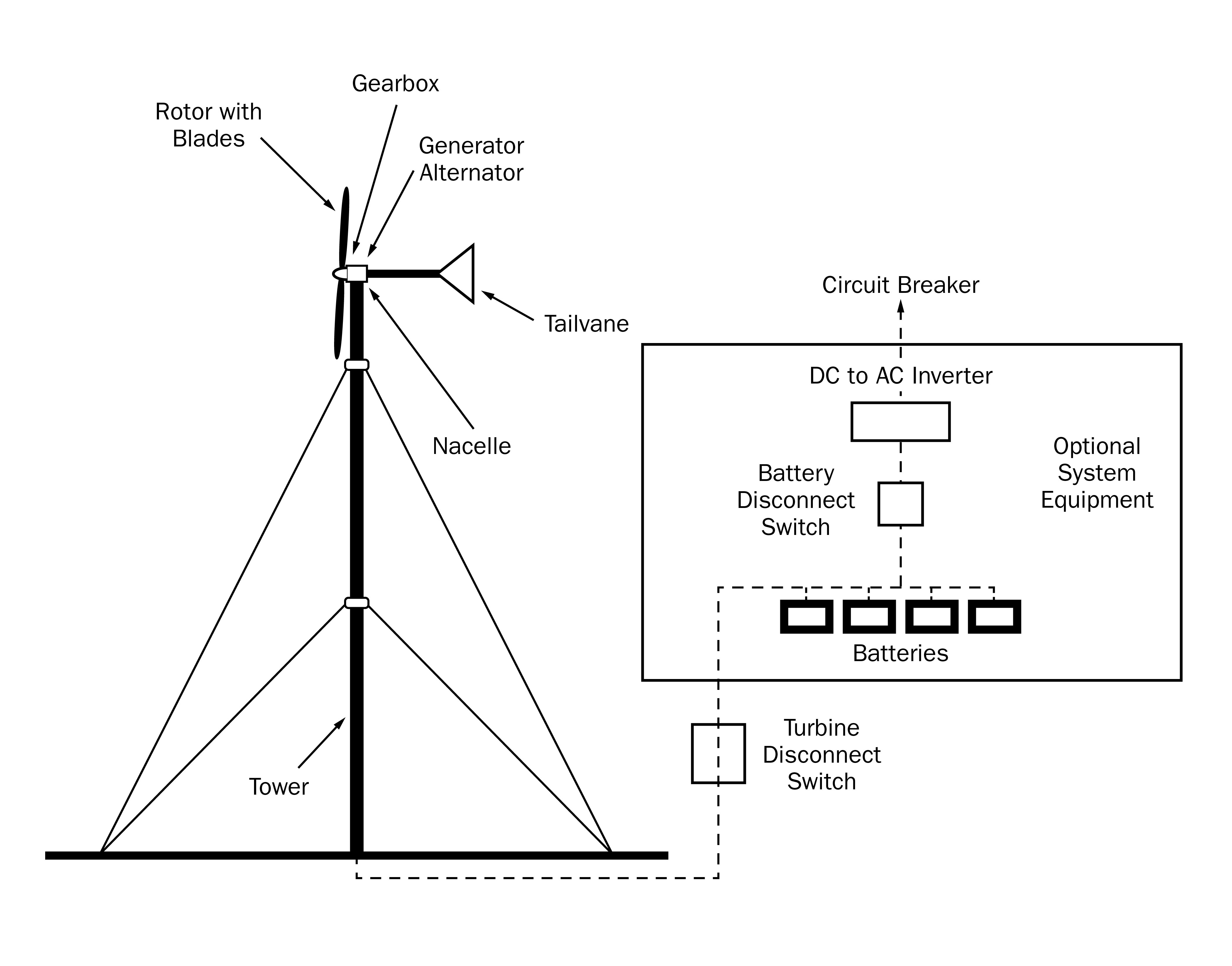 Components of a stand-alone wind energy system, including the electronic portion