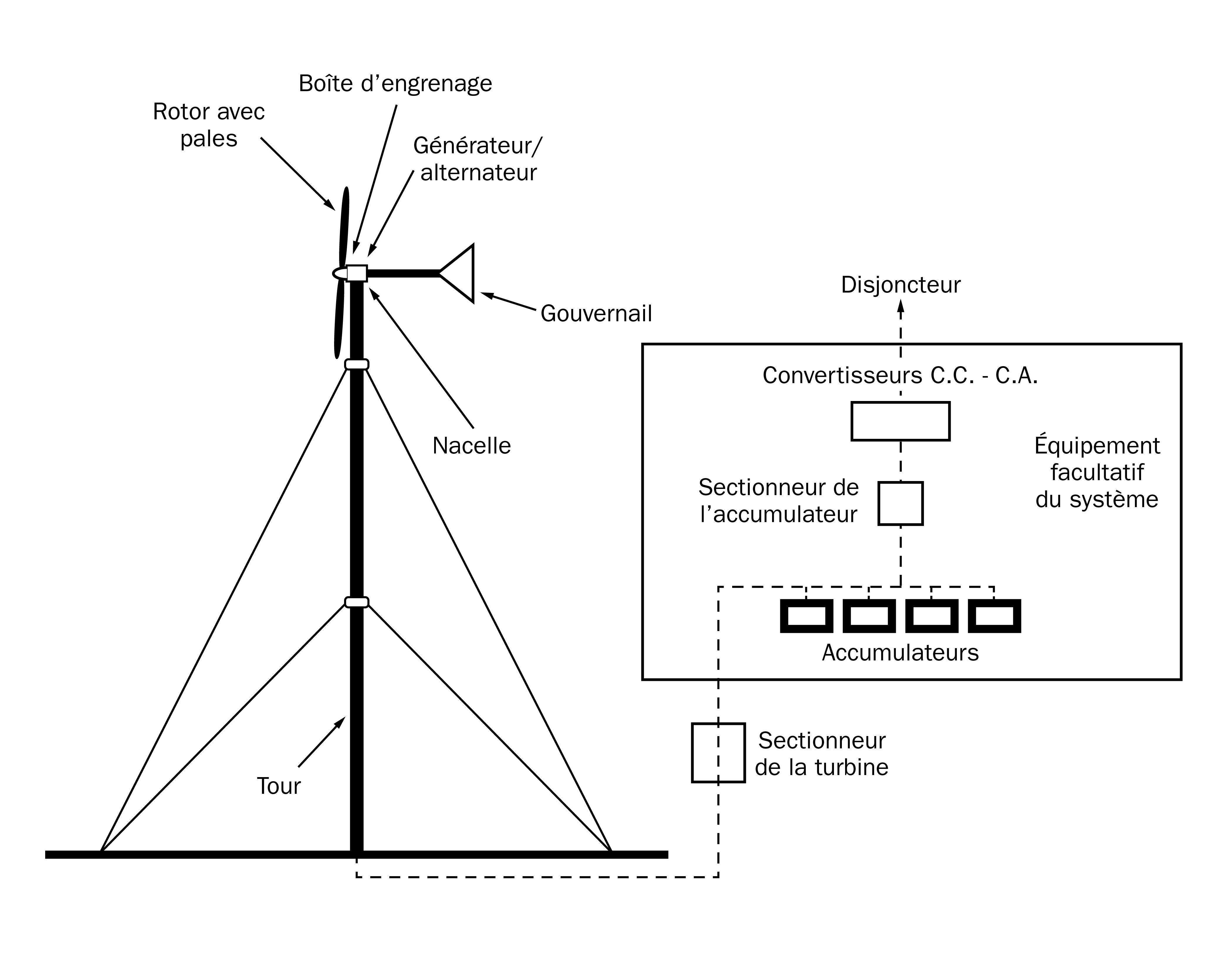 Composants d’un système éolien autonome, y compris la partie électronique