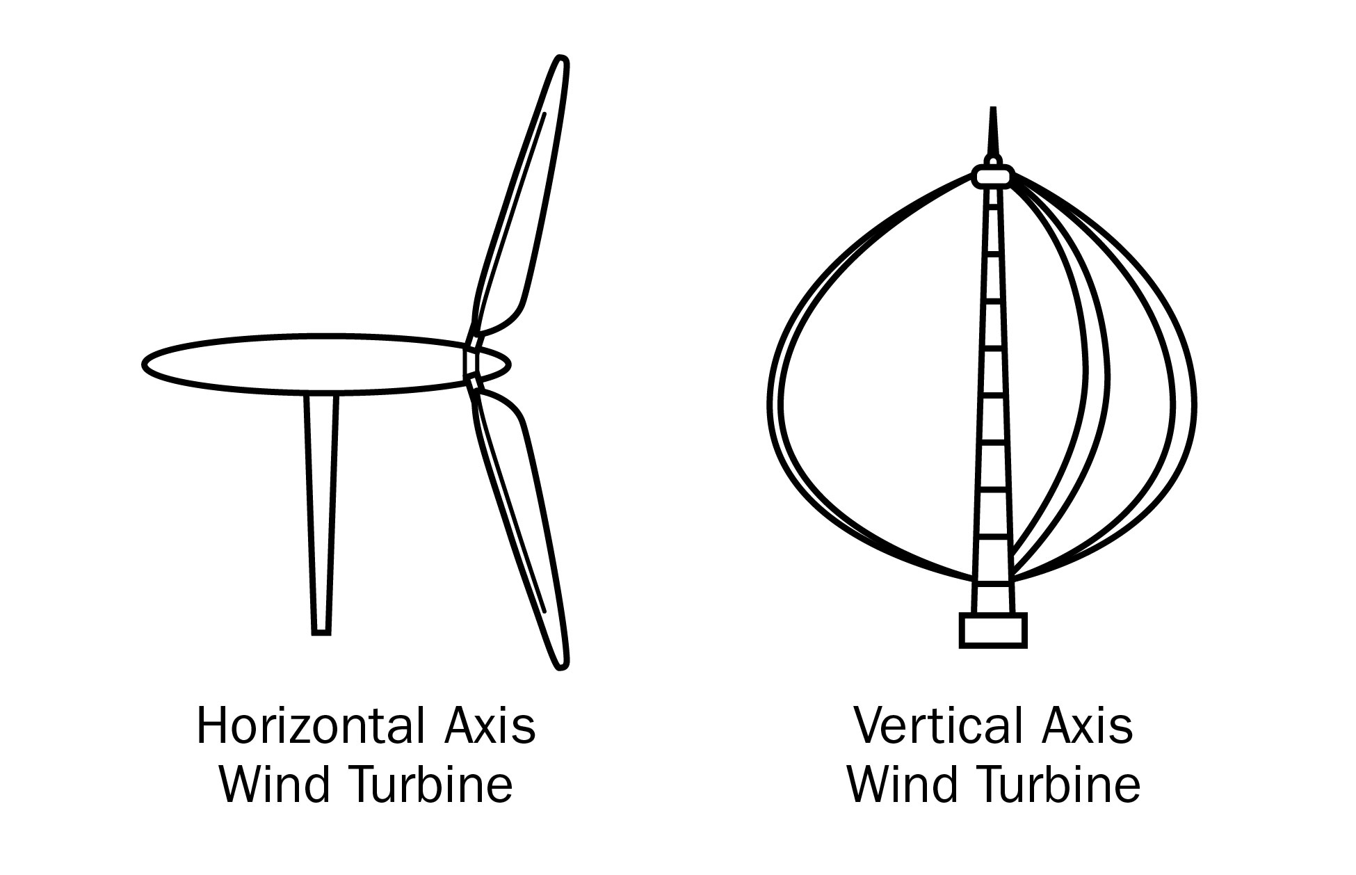 Two basic wind turbine types: horizontal and vertical axis
