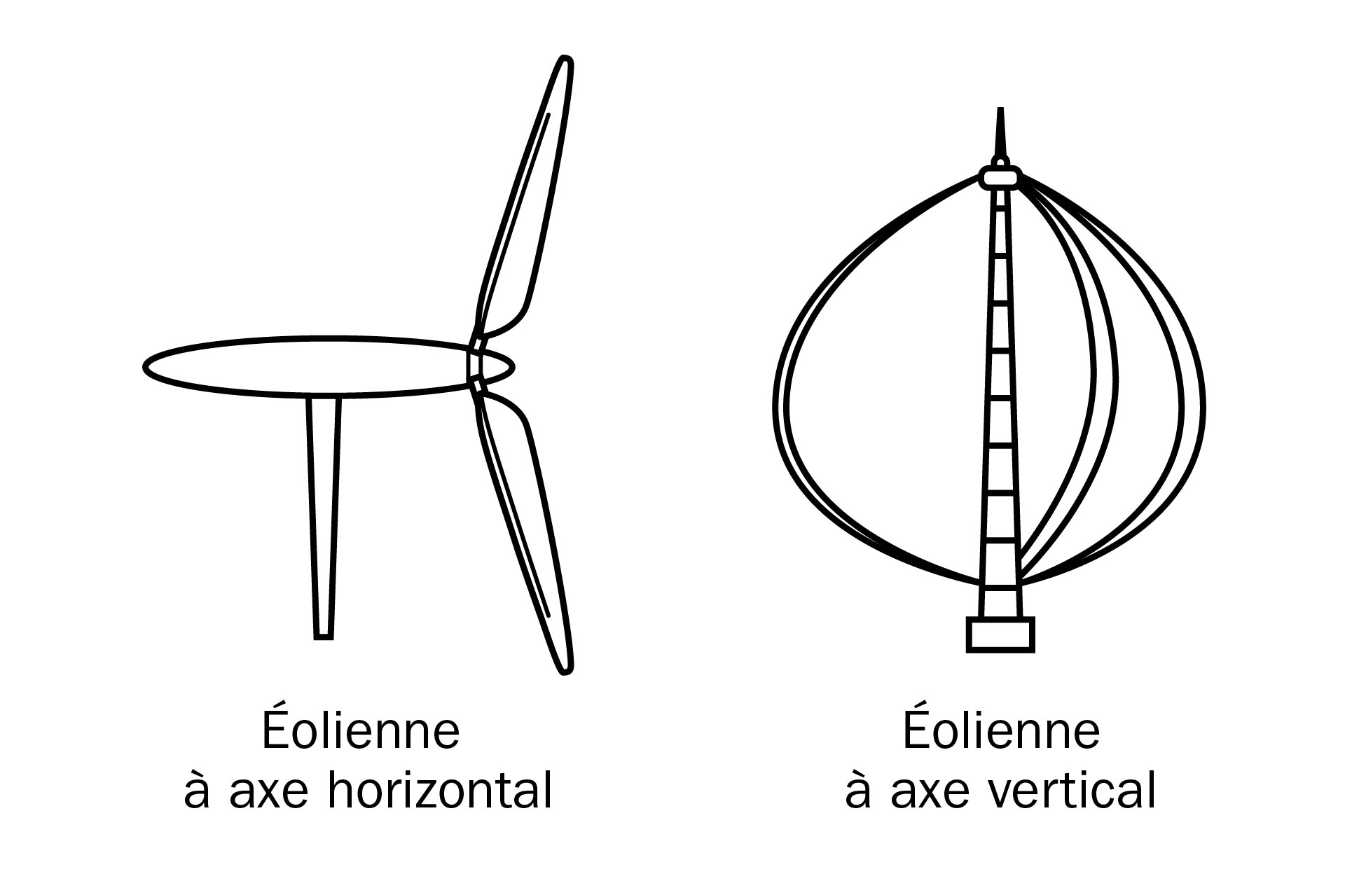Les deux principaux types d’éoliennes : à axe horizontal et à axe vertical