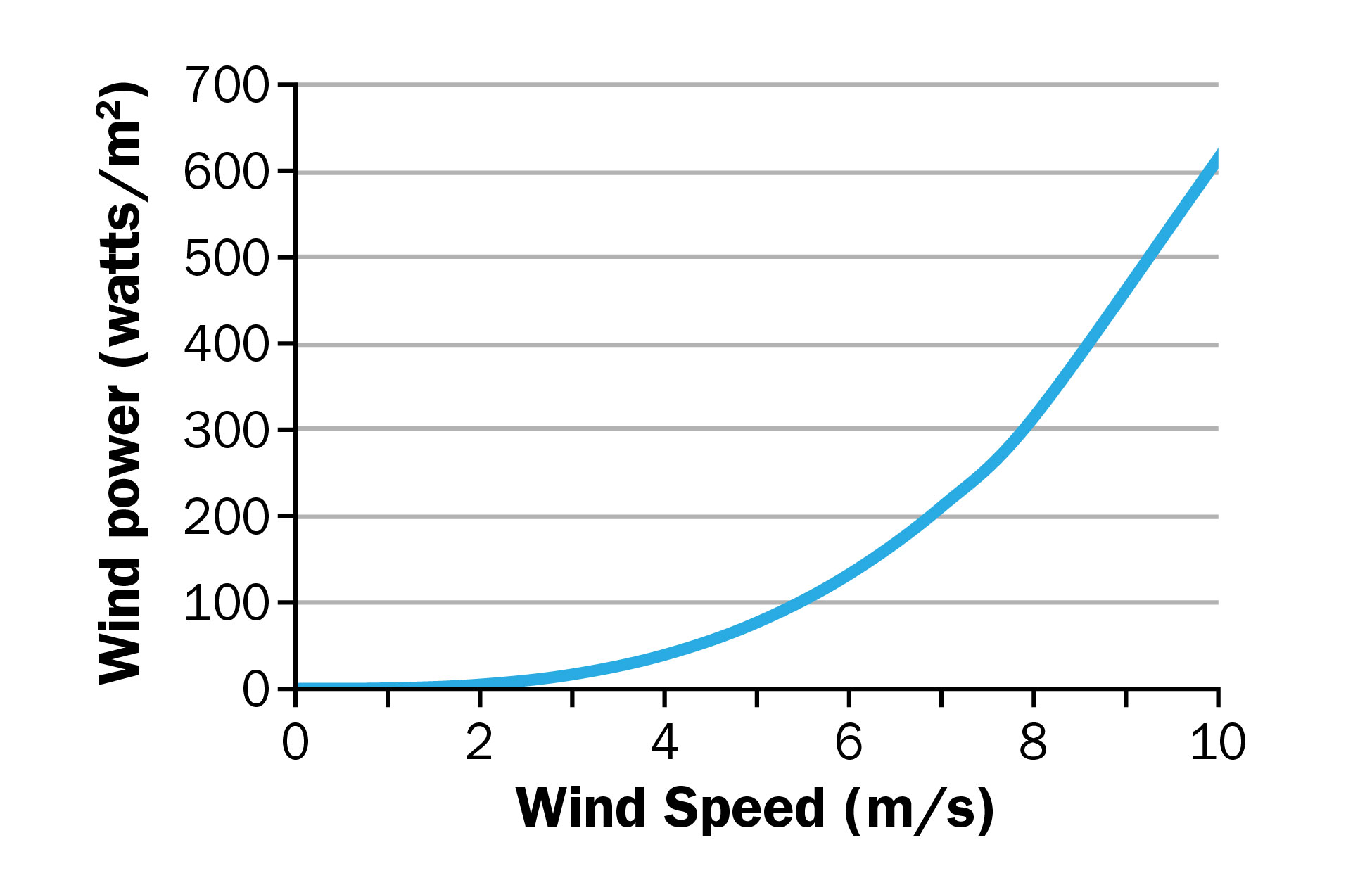 Power curve showing the relationship between wind speed and power output