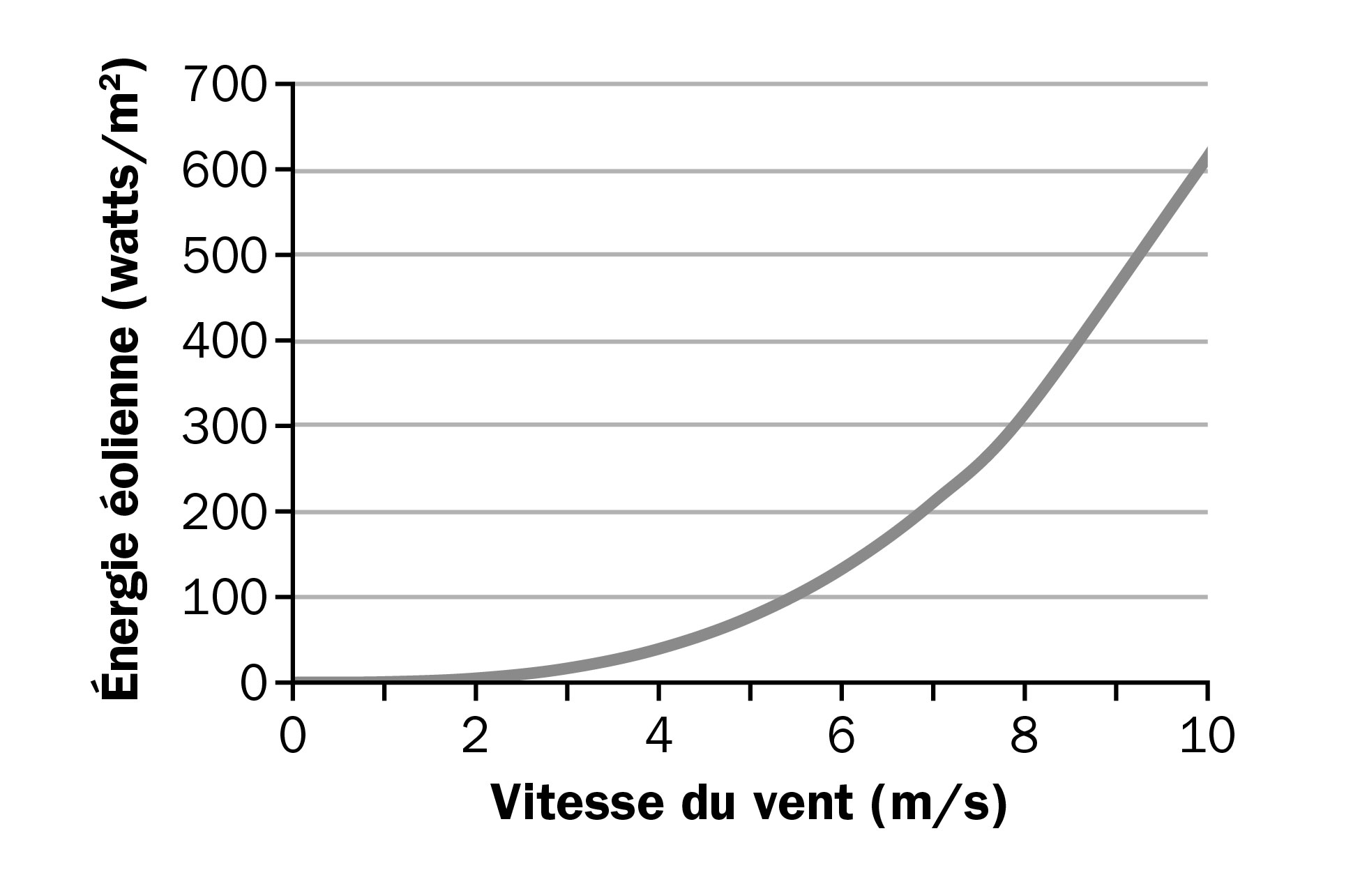 Courbe de l’énergie illustrant la relation entre la vitesse du vent et la puissance de sortie