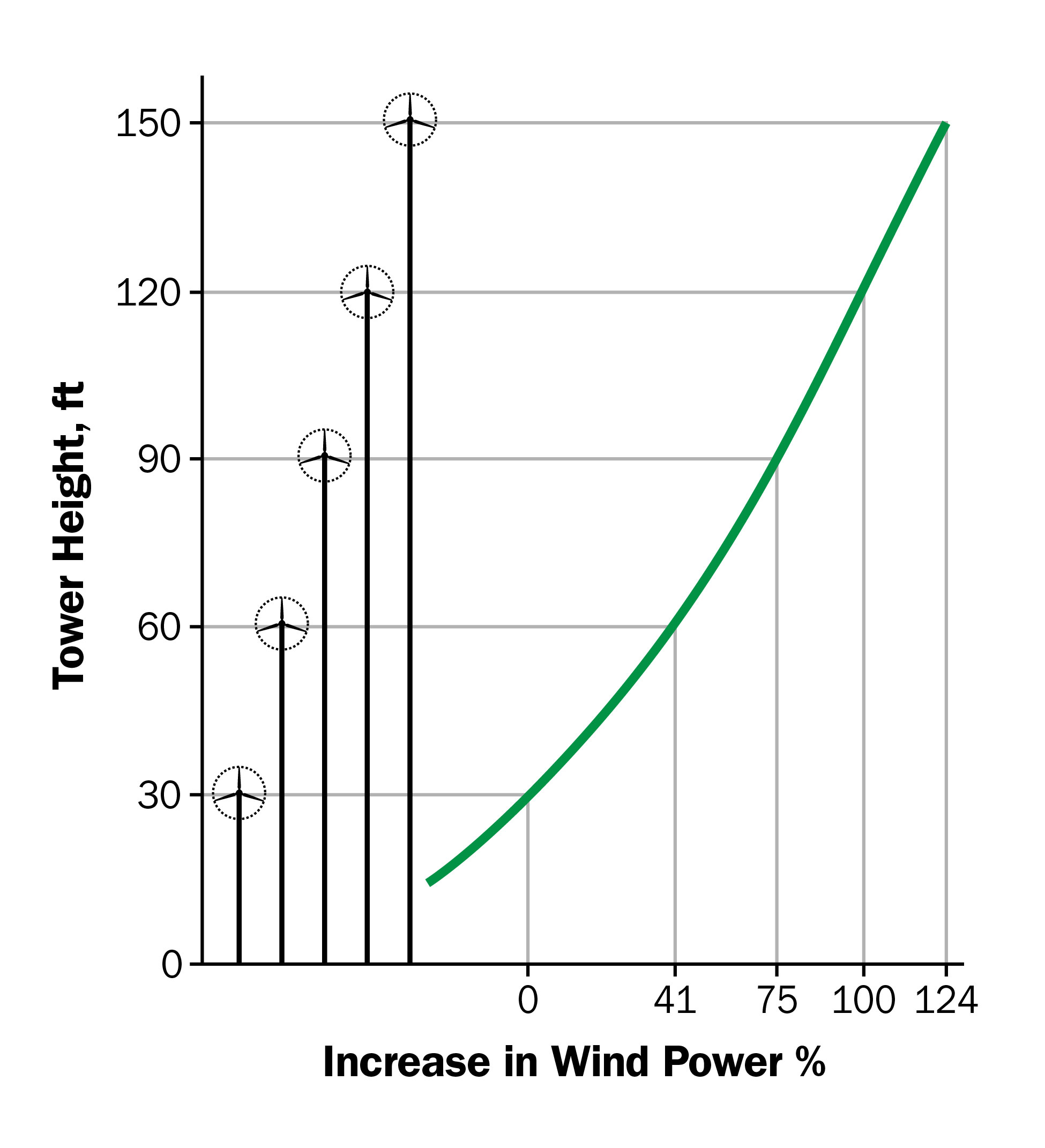Chart showing wind power increases with the height of the wind tower