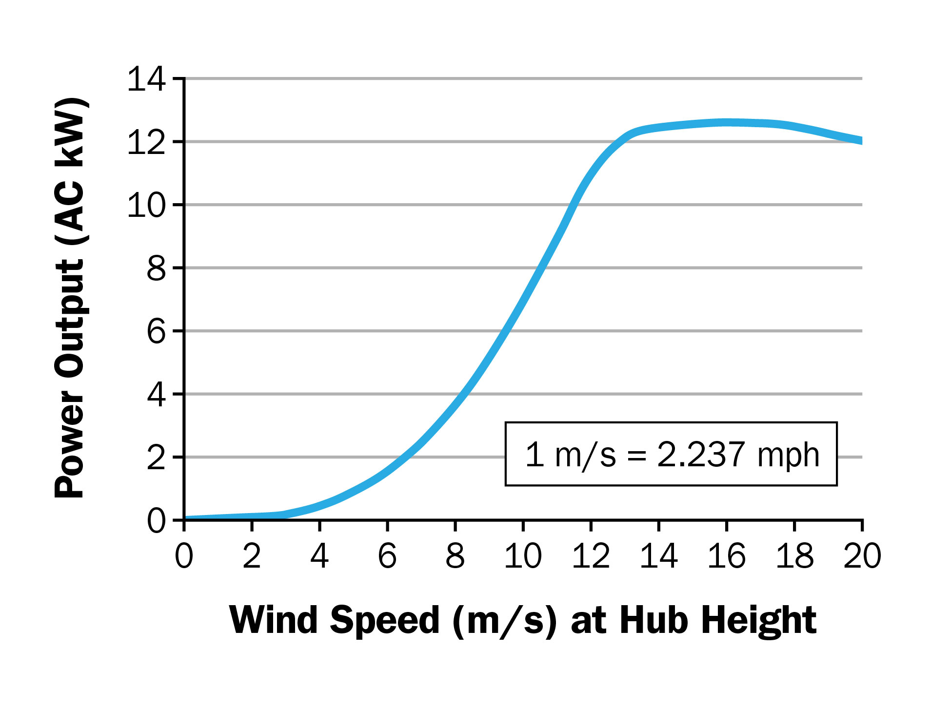 Wind turbine power curve with control regions. No power is generated
