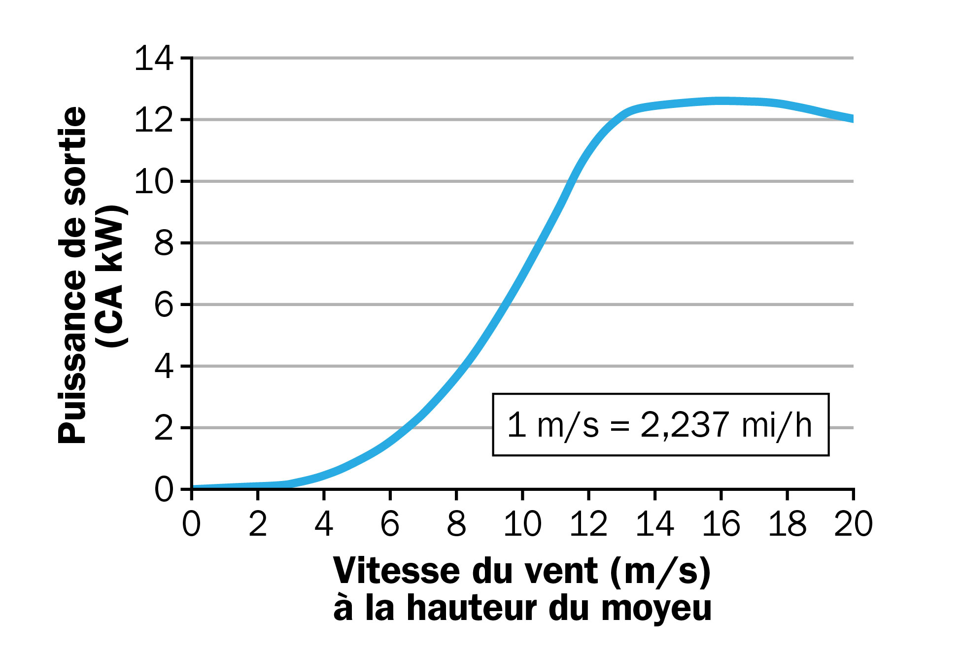 Exemple d’une courbe de l’énergie pour une petite éolienne d’une puissance de 10 kilowatt