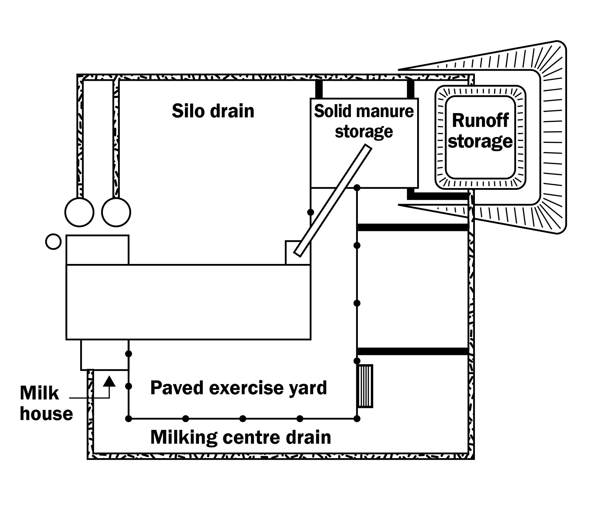 A drawing of a common dairy operation that includes yards, drains and the milking centre. The drawing shows that washwater can be added to a manure runoff storage as a method of management.