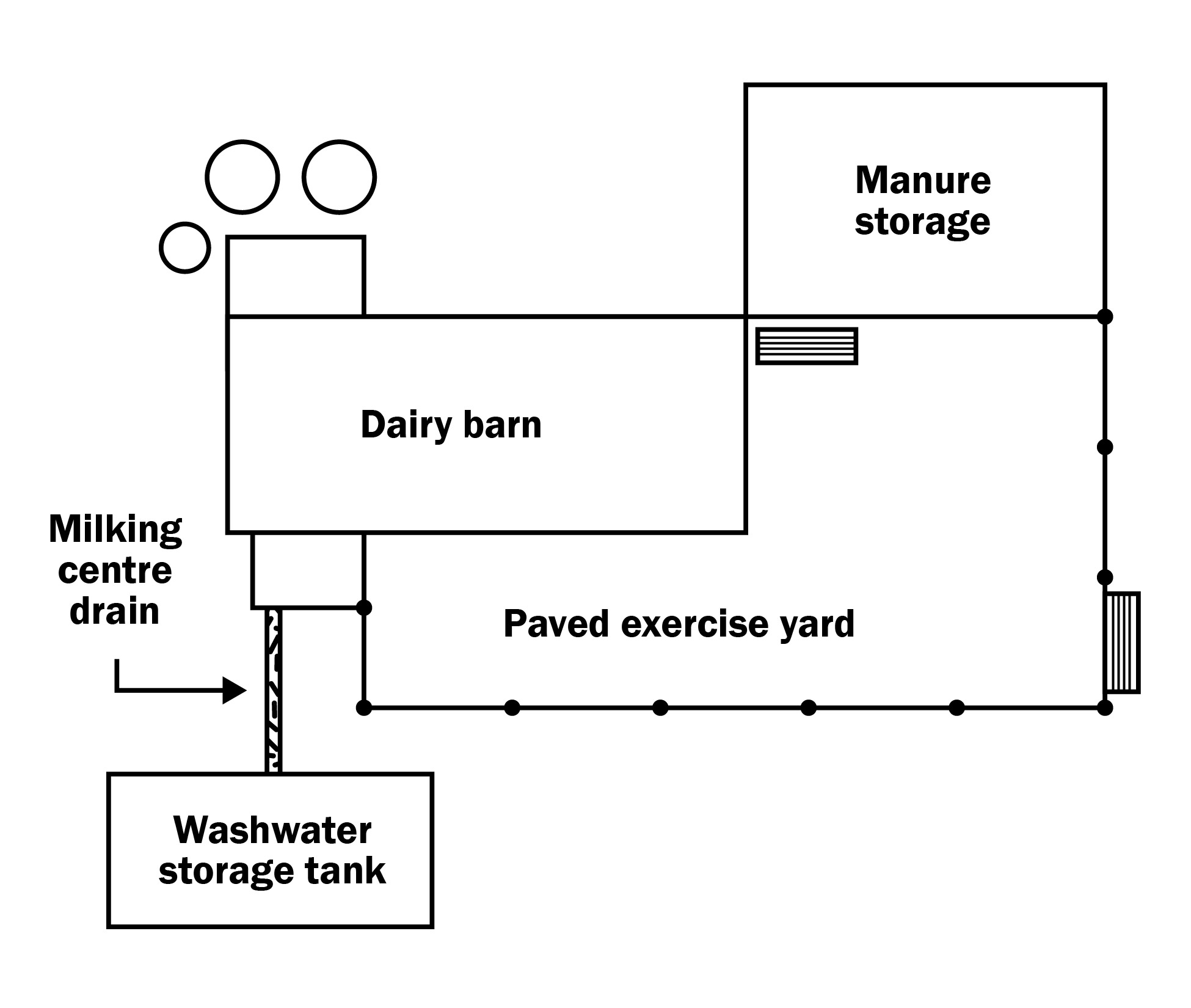 A drawing showing washwater stored within a separate storage on a general dairy operation.